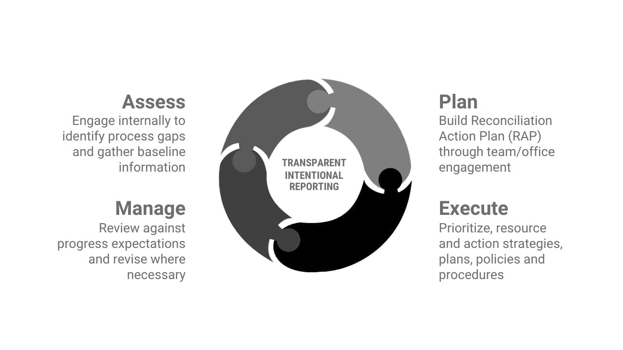 Maritech's 4 step process of: Assess, Plan, Execute, Manage